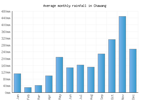 Chawang monthly rainfall chart (mm)