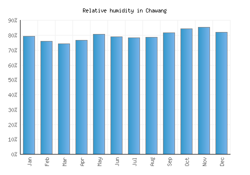 Chawang relative humidity averages