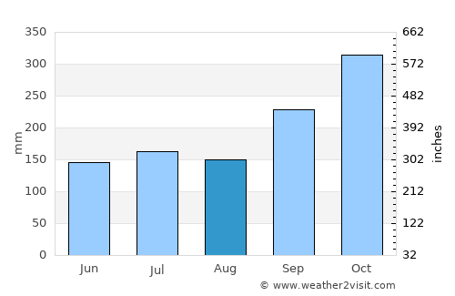 Chawang average rain in August
