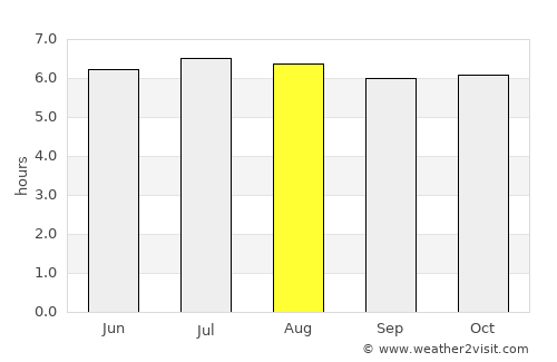 Chawang average rain in August