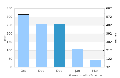 Chawang average rain in December
