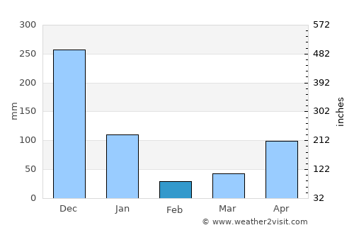 Chawang average rain in February