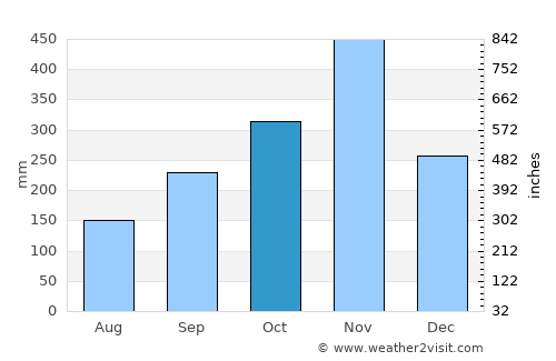 Chawang average rain in October