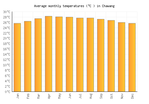 Chawang average temperature chart (Celsius)