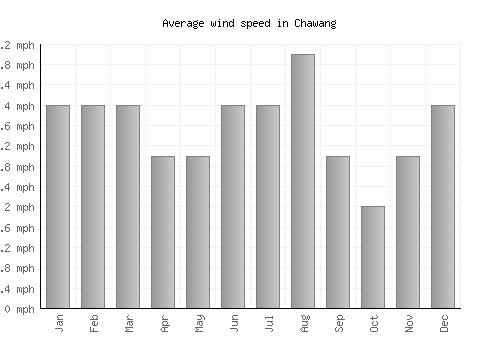 Chawang average winspeed by month (mph)