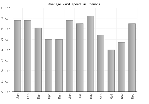 Chawang average winspeed by month (km/h)