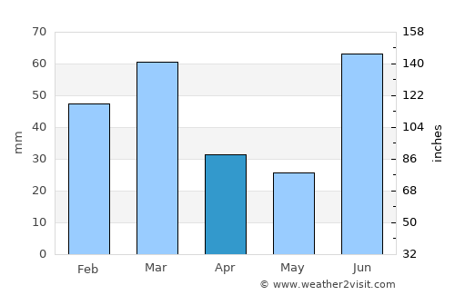 Chawinda average rain in April