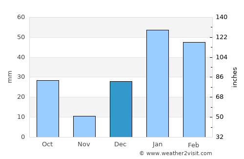 Chawinda average rain in December