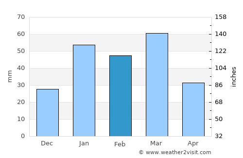 Chawinda average rain in February