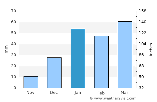 Chawinda average rain in January