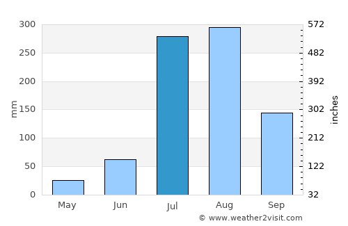 Chawinda average rain in July