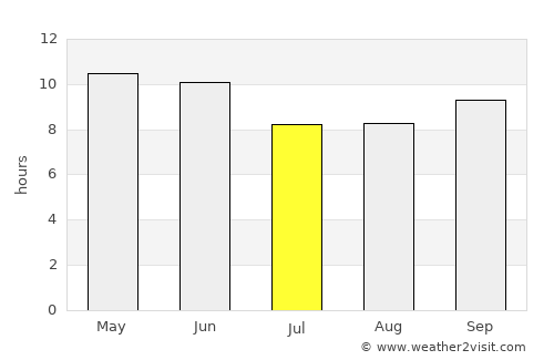 Chawinda average rain in July