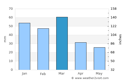 Chawinda average rain in March