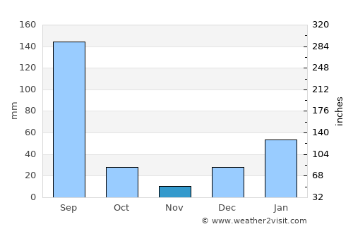 Chawinda average rain in November