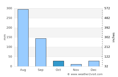 Chawinda average rain in October