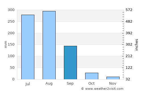 Chawinda average rain in September