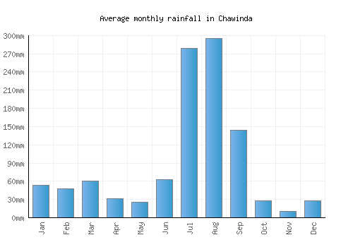 Chawinda monthly rainfall chart (mm)