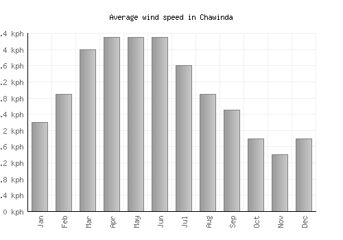 Chawinda average winspeed by month (km/h)