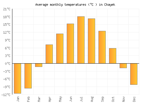 Chayek average temperature chart (Celsius)