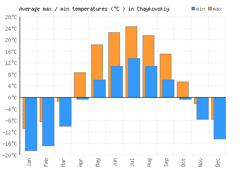 Chaykovskiy average minimum / maximum temperatures (Celsius)