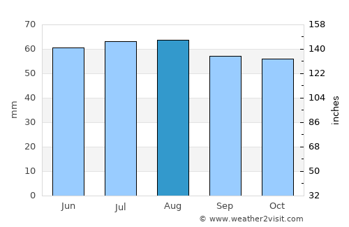 Chaykovskiy average rain in August