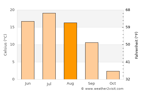 Chaykovskiy average temperature in August