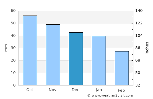 Chaykovskiy average rain in December