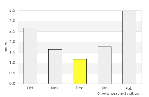 Chaykovskiy average rain in December