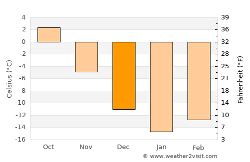 Chaykovskiy average temperature in December