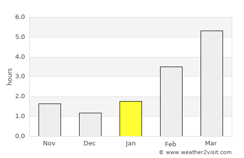 Chaykovskiy average rain in January