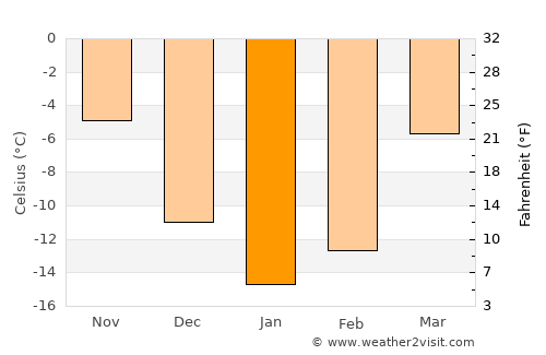 Chaykovskiy average temperature in January