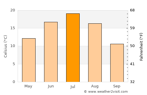 Chaykovskiy average temperature in July