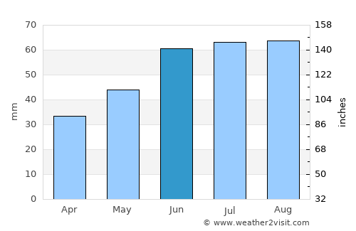 Chaykovskiy average rain in June