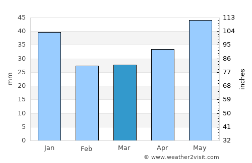 Chaykovskiy average rain in March