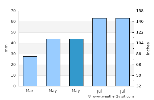 Chaykovskiy average rain in May