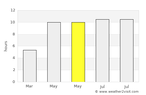Chaykovskiy average rain in May