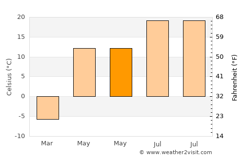 Chaykovskiy average temperature in May