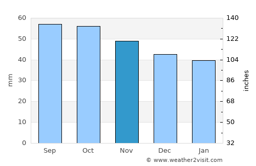Chaykovskiy average rain in November