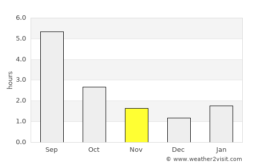 Chaykovskiy average rain in November