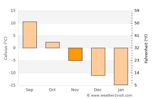 Chaykovskiy average temperature in November