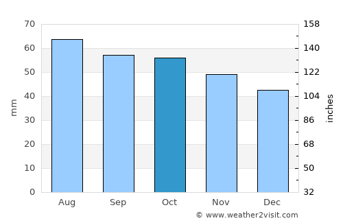 Chaykovskiy average rain in October