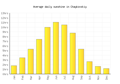 Chaykovskiy average daily sunshine chart