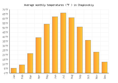 Chaykovskiy average temperature chart (Fahrenheit)