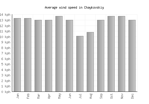Chaykovskiy average winspeed by month (km/h)