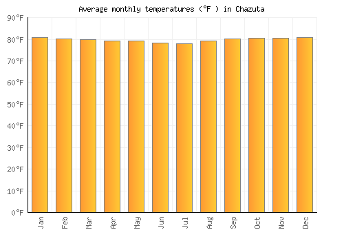 Chazuta average temperature chart (Fahrenheit)