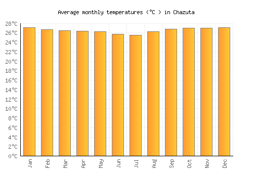 Chazuta average temperature chart (Celsius)