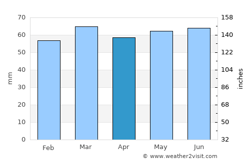 Cheadle average rain in April
