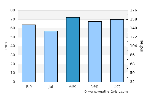 Cheadle average rain in August