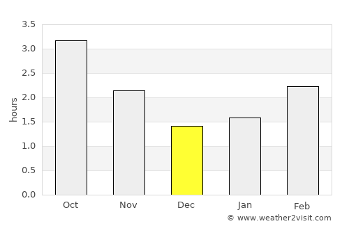 Cheadle average rain in December