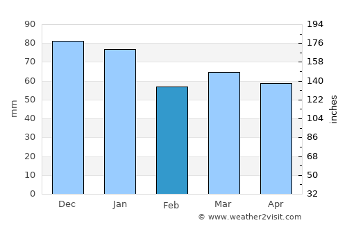 Cheadle average rain in February
